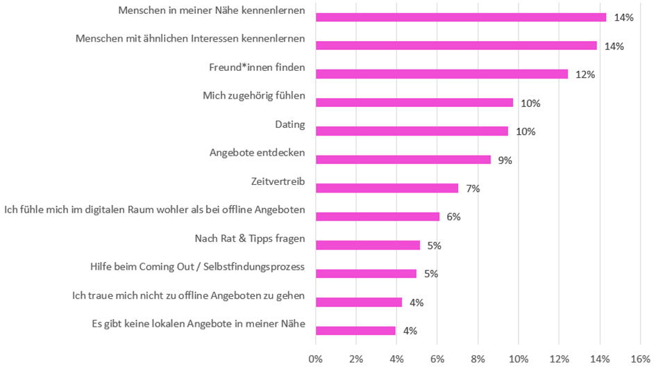 Übersicht über die häufigsten Antworten. Insgesamt sind 12 Antworten aufgelistet. Die häufigsten drei sind: "Menschen in meiner Nähe kennenlernen", "Menschen mit ähnlichen Interessen kennenlernen" und "Freund*innen finden"