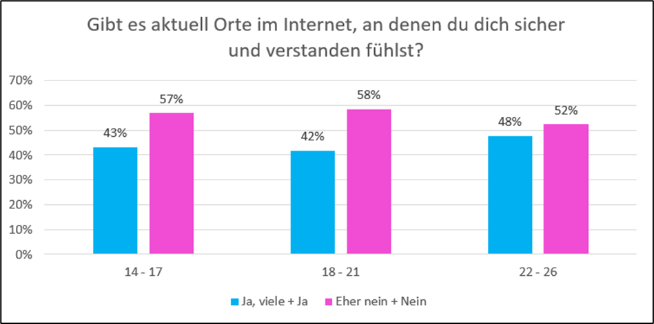 Übersicht der Antworten auf die Frage "Gibt es aktuell Orte im Internet, an denen du dich sicher und verstanden fühlst?". Die Mehrheit sagt dazu "nein" und "eher nein"